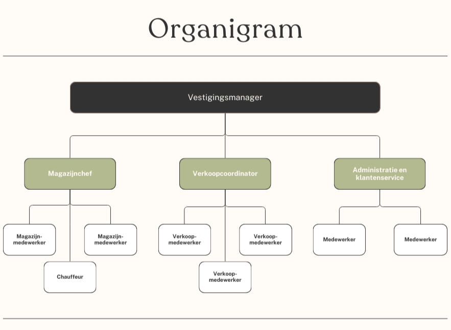 organigram schoolopdracht